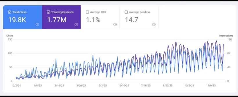 Organic growth to 19.8K clicks & 1.77M impressions