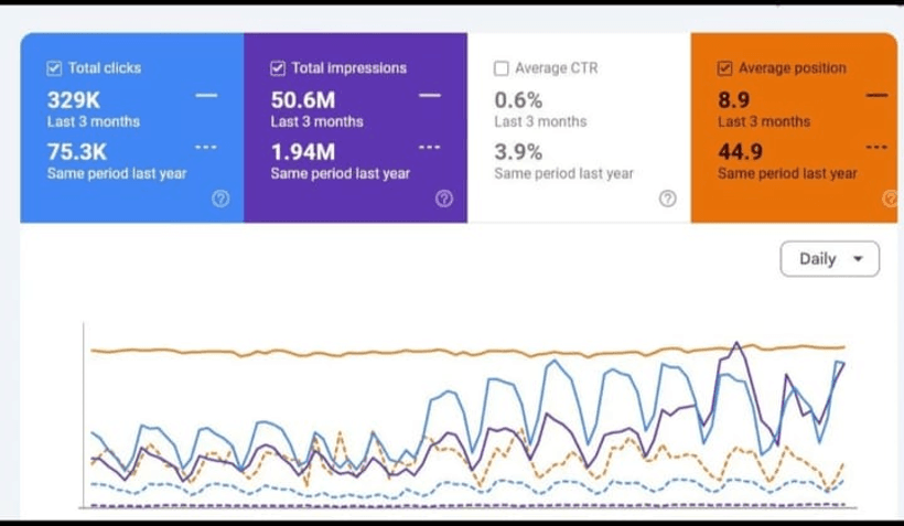 329K clicks & 50.6M impressions from Google Search (3-month period)