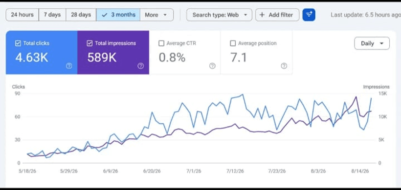 Steady SEO climb — 4.63K clicks, avg position 7.1