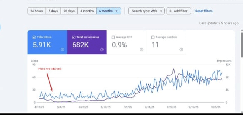 From near-zero to 5.91K clicks & 682K impressions