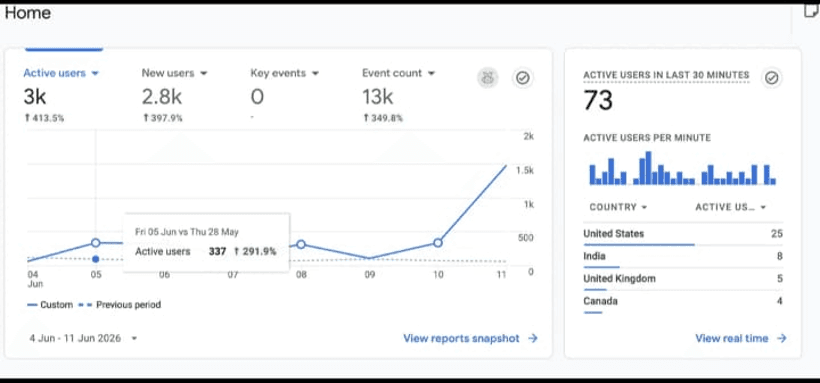 Website visitors up 413% (Google Analytics)