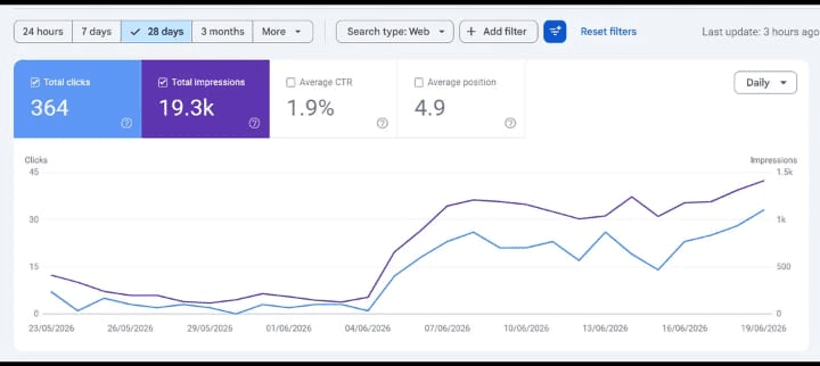 New site breakout — avg position 4.9 within weeks